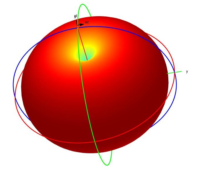 Standard Dipole Antenna